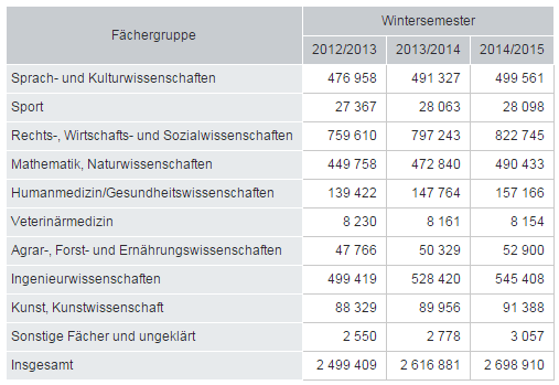 Aufteilung Studierende im Bachelorstudium nach Fächergruppen Aufteilung Studierende im Bachelorstudium nach Fächergruppen