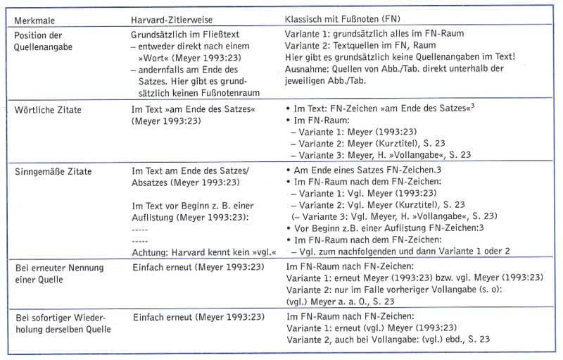 Deutsche Zitierweise Mit Fußnoten Zitieren