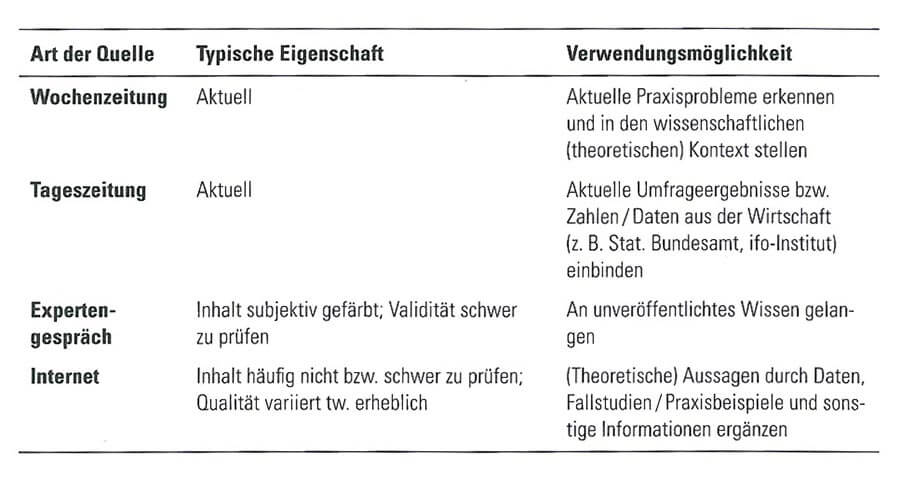 Literaturrecherche Überblick