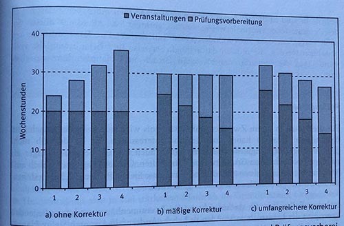 Lernplan erstellen zum Prüfungsleistungen vorbereiten S