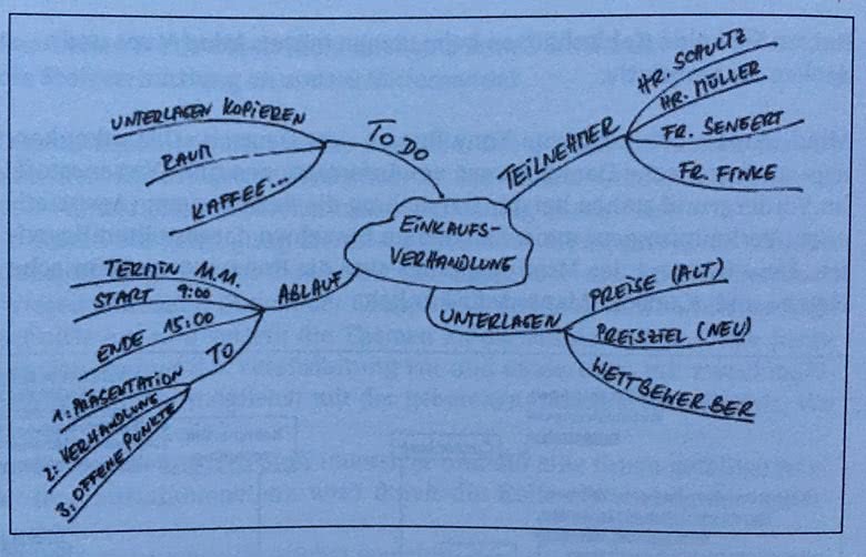 Beispiel Lernmethoden Mind Maps