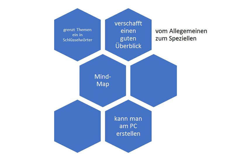 Lernmethode Mind-Maps mit dem PC