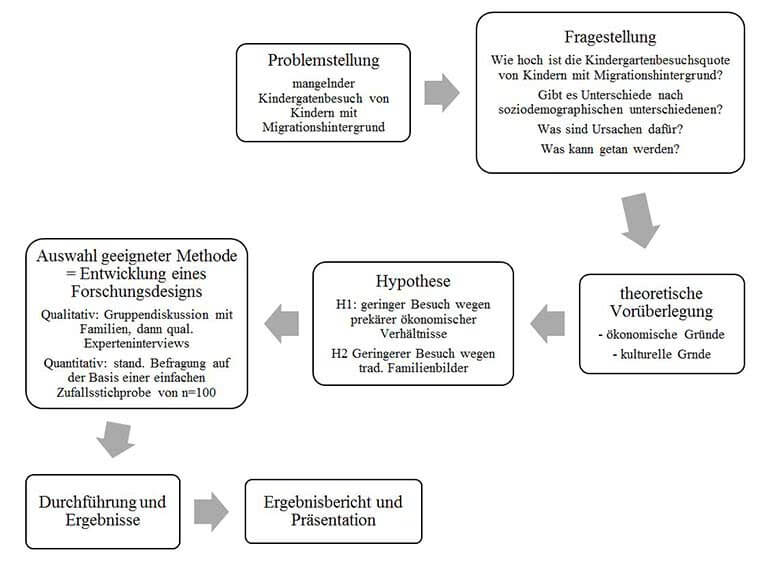 Qualitative Forschung - Vorgehen