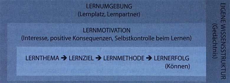 Schritteplan Lernmethoden