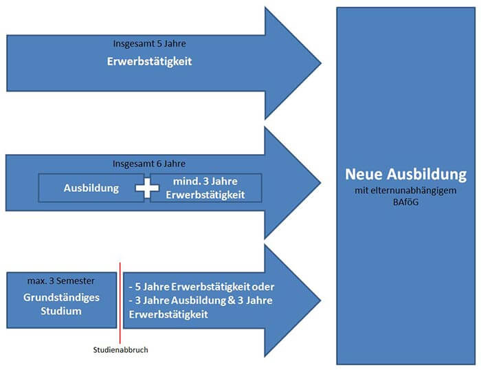 elternunabhängiges BAföG Voraussetzungen elternunabhängiges BAföG Voraussetzungen