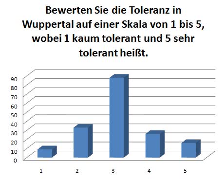 Umfrage auswerten