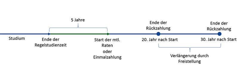 BAföG Rückzahlung Ablauf groß BAföG Rückzahlung Ablauf groß