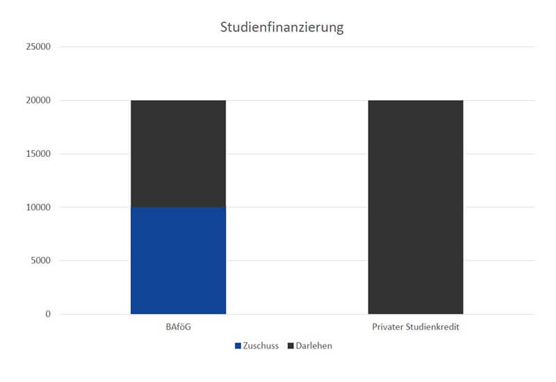 BAföG Rückzahlung vs Studienkredit groß BAföG Rückzahlung vs Studienkredit groß