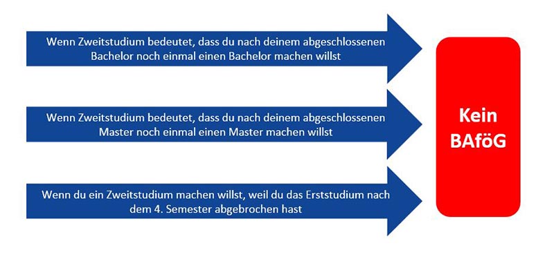 Bafog Zweitstudium Dein Weg Zum Bafog Im Zweitstudium