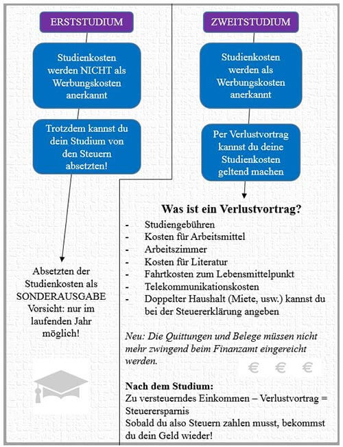 Steuererklärung Zweitstudium Steuererklärung Zweitstudium