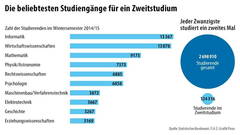 Zweitstudium Studiengänge Zweitstudium Studiengänge