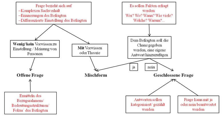 Fragetypen Fragebogen Erstellen