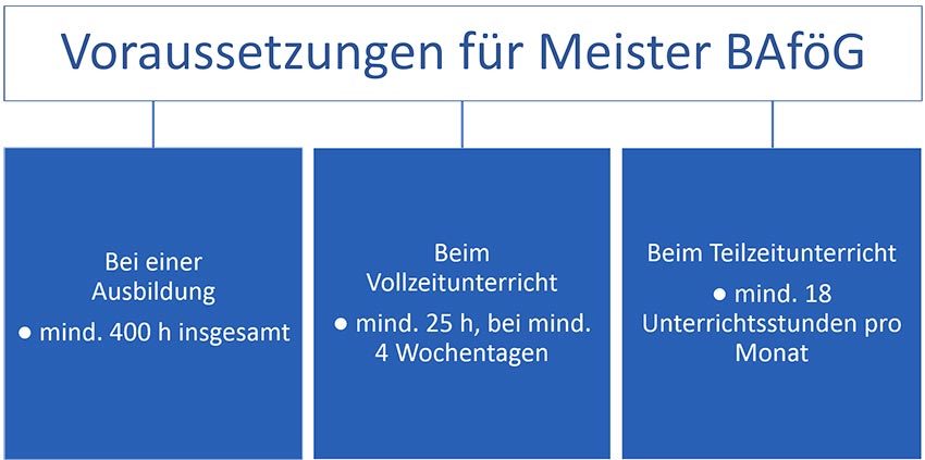 Voraussetzungen-Meister-BAföG Voraussetzungen-Meister-BAföG