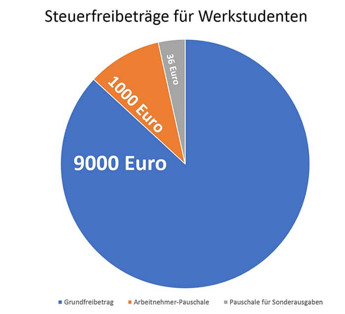 Werkstudent Steuern Freibetrage Steuerhohe