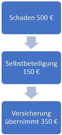 Private Haftpflichtversicherung Student Selbstbeteiligung Private Haftpflichtversicherung Student Selbstbeteiligung
