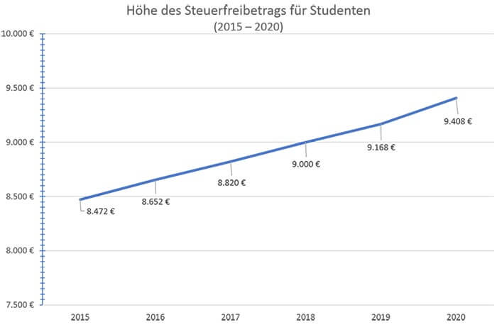 Steuerfreibetrag Student Höhe Steuerfreibetrag Student Höhe