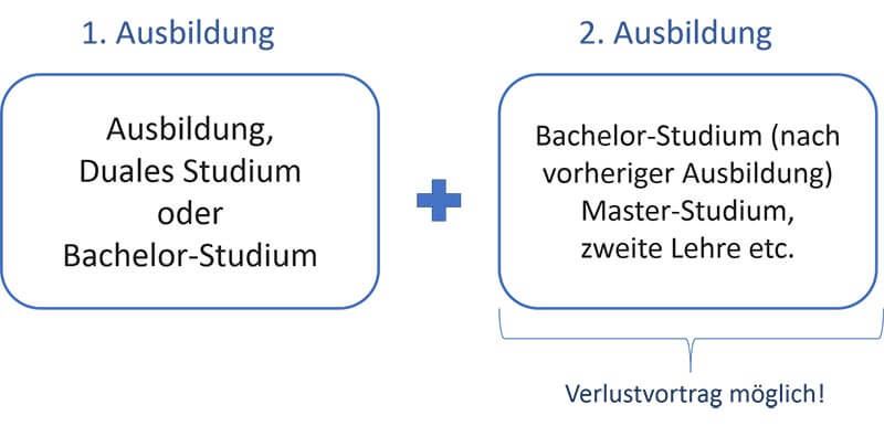 Studiengebühren absetzen Erststudium Zweitstudium Studiengebühren absetzen Erststudium Zweitstudium