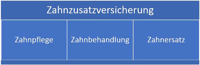 Zahnzusatzversicherung-Student-Bestandteile Zahnzusatzversicherung-Student-Bestandteile