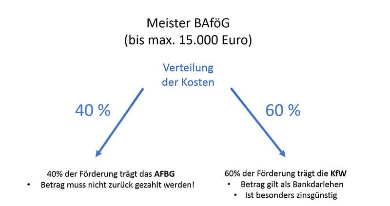 Meister Bafog So Einfach Wird Deine Weiterbildung Gefordert