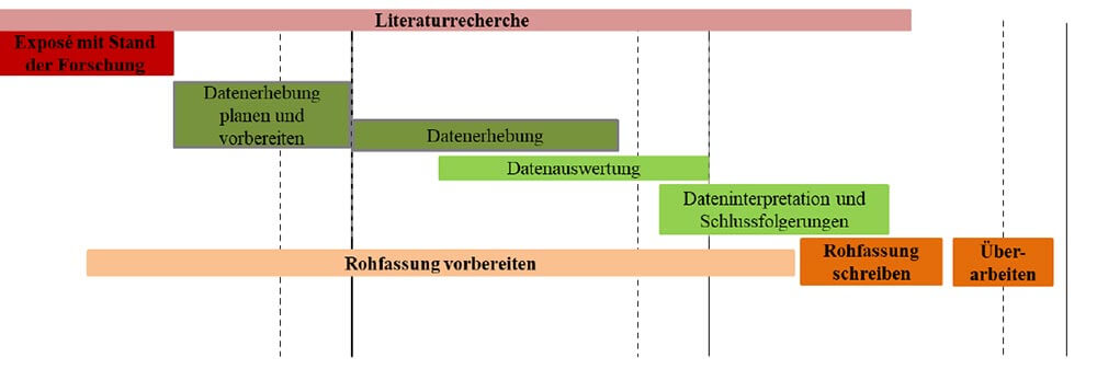 Masterarbeit Zeitplan Beispiel