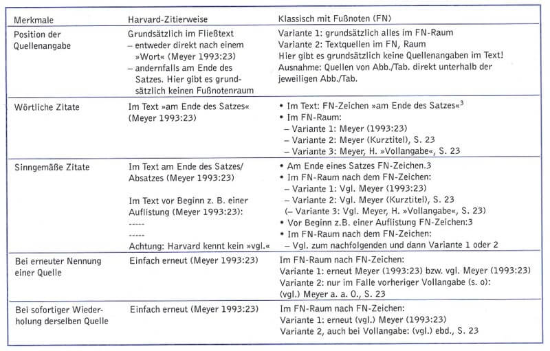 Zitieren Zitierregeln Vergleich