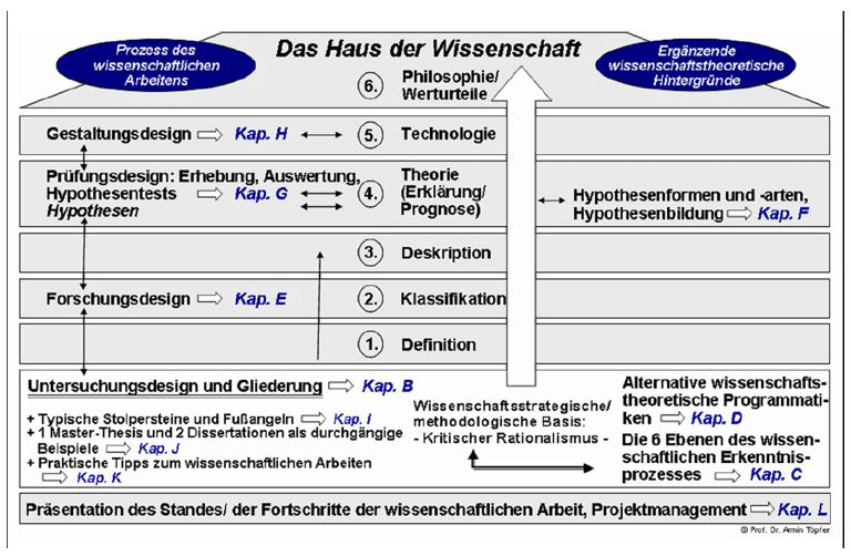 Dissertation/Doktorarbeit Exposé