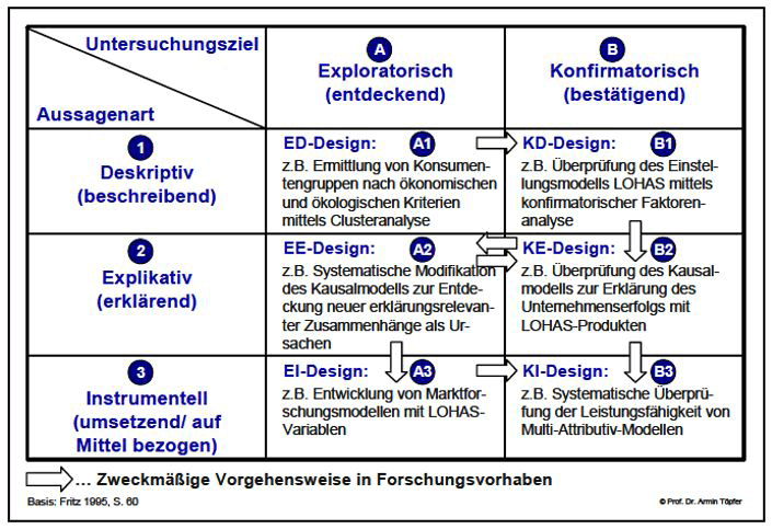 Dissertation/Doktorarbeit Empirische Forschung Forschungsansatz