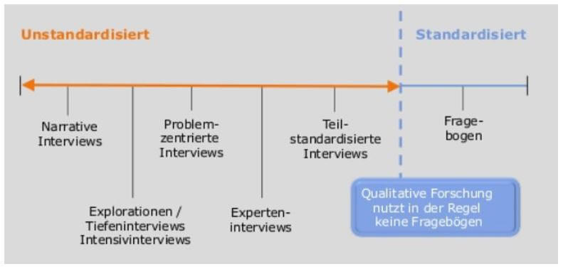 Masterarbeit Leitfadeninterview Standardisierungsgrad