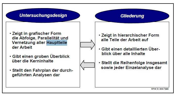 Gliederung Aufbau Dissertation/Doktorarbeit