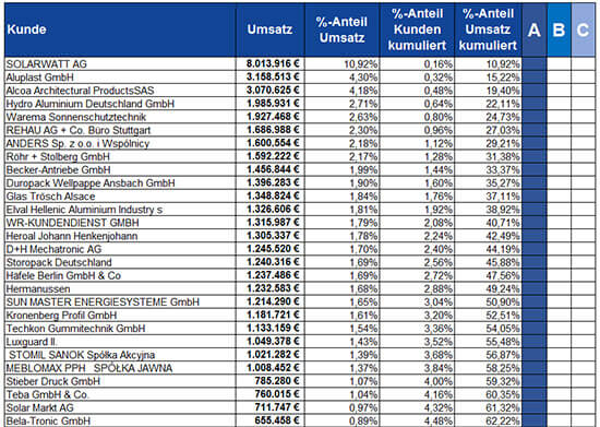 ABC-Analyse Beispiel Tabelle Vorschau