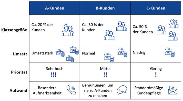 ABC-Analyse Kategorien