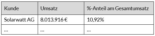 ABC-Analyse Kundenliste