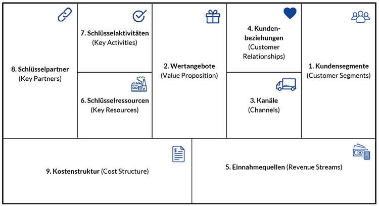 Business Model Canvas Deutsch Beispiel