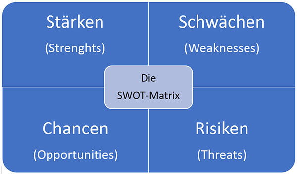 SWOT-Analyse Matrix