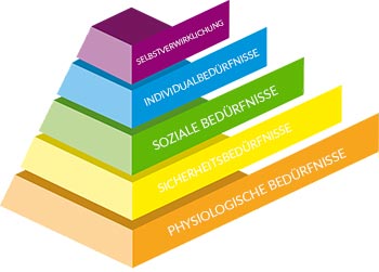 Bedürfnispyramide nach Maslow