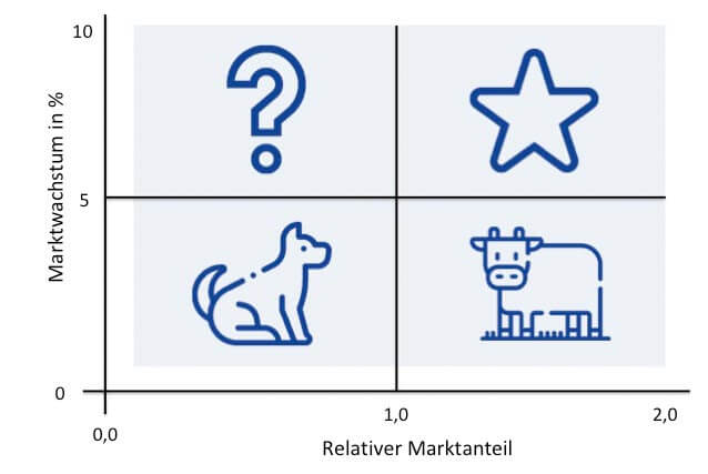 Portfolioanalyse BCG-Matrix