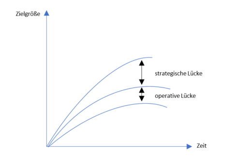 GAP-Analyse Grafik