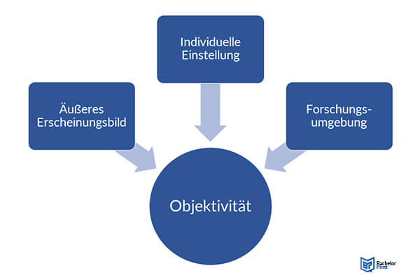 Gütekriterien-quantitativer-Forschung-Objektivität