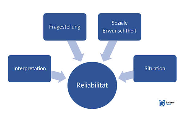 Gütekriterien-quantitativer-Forschung-Reliabilität