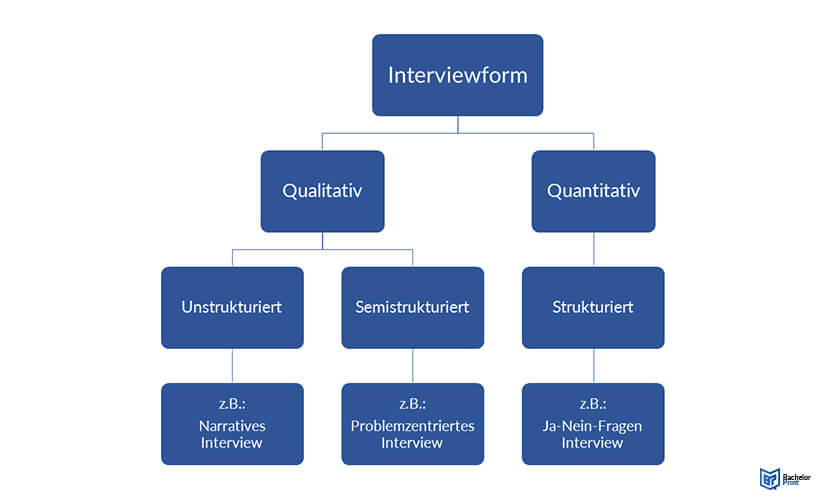 Interviewformen ~ Die drei Formen im Überblick