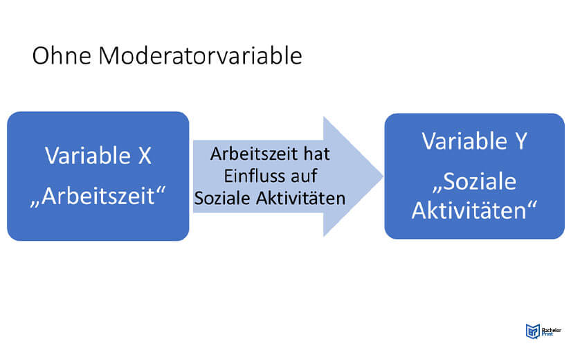 Moderatorvariablen-Anwendung