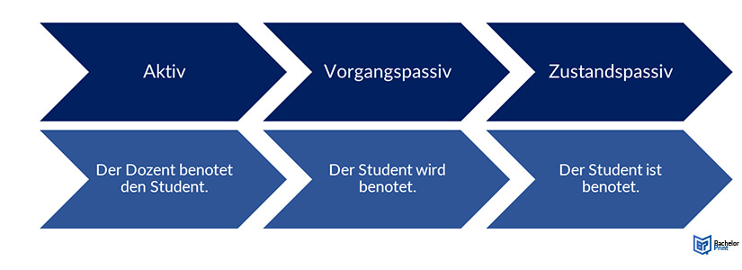 Aktiv Passiv Überblick