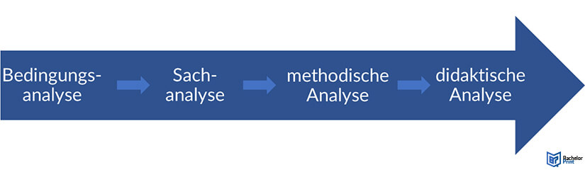 Unterrichtsentwurf Analysen