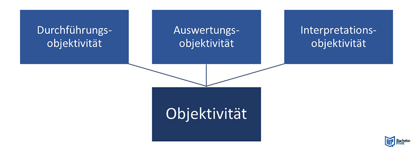 Objektivität-Formen