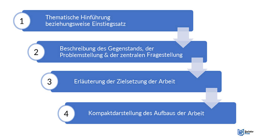 Einleitung-Facharbeit-Definition-Wichtige-Punkte