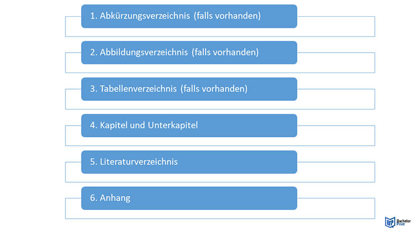 Inhaltsverzeichnis Seminararbeit-Bestandteile