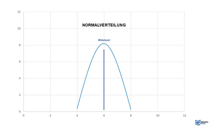 Normalverteilung-Graph