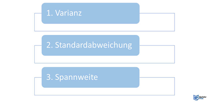 Streuungsmaße-Die 3 Wichtigsten