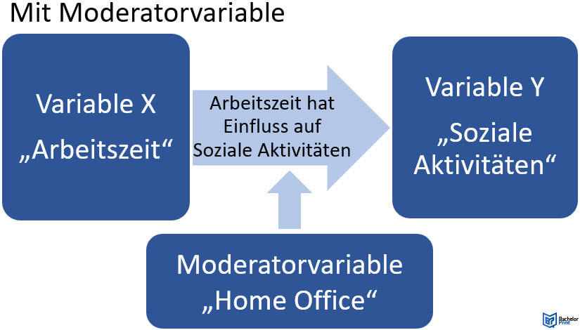 Moderatorvariablen - Beispiel 2