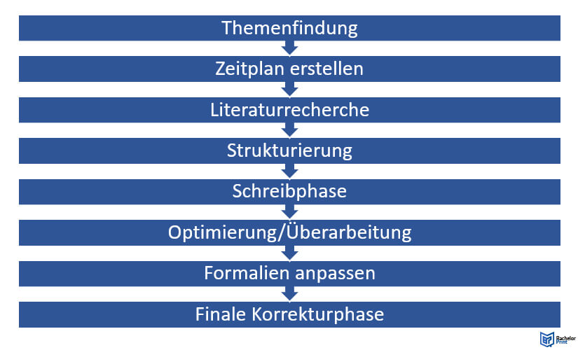 Seminararbeit-schreiben-Ablauf